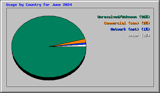 Usage by Country for June 2024