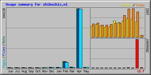 Usage summary for shiboshis.nl